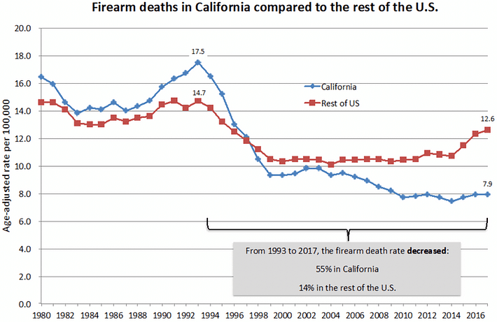 FACT SHEET: California’s Gun Safety Policies Save Lives, Provide Model for a Nation Seeking Solutions