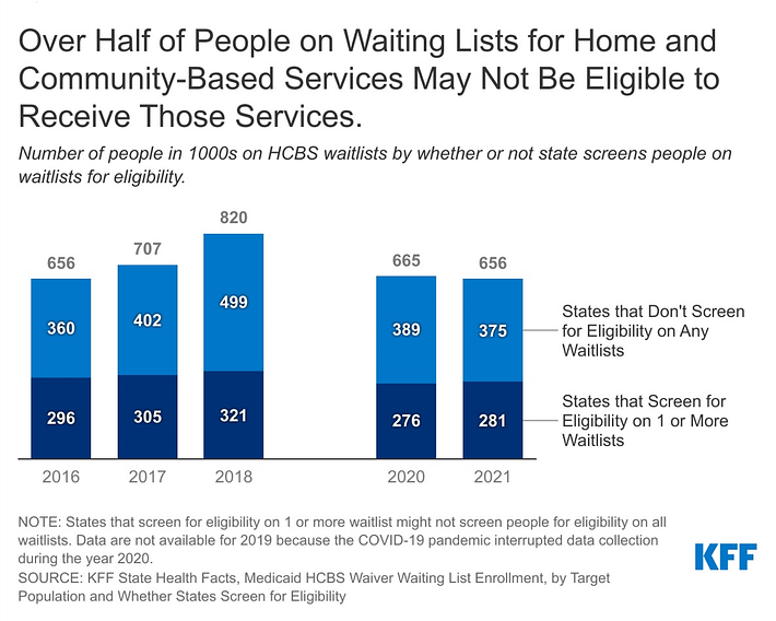 A Look at Waiting lists for Home and Community-Based Services from 2016 to 2021